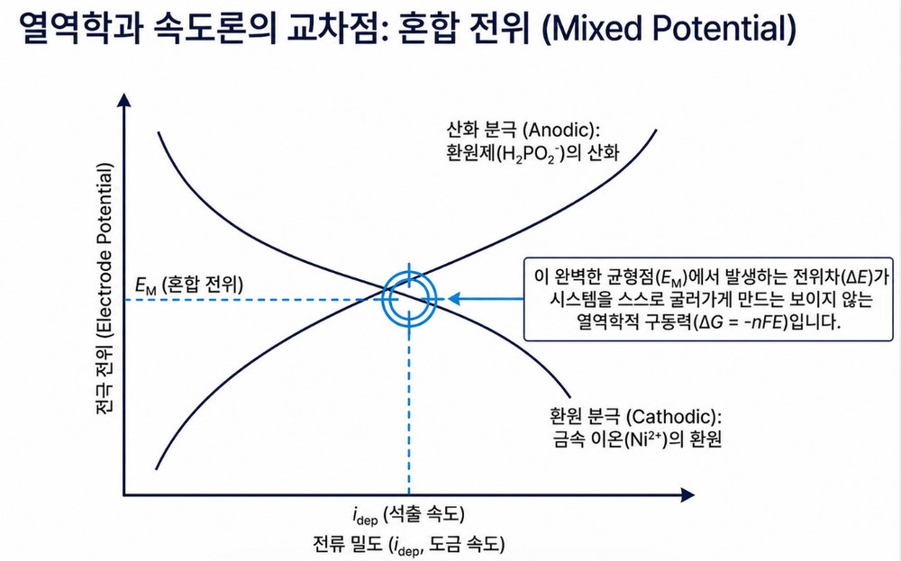 混合电位(Mixed Potential)曲线 - 氧化·还原速度的平衡点