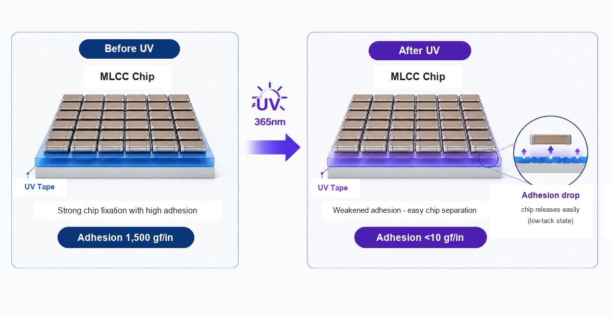 UV Release Tape for MLCC - strong holding force before UV (1,500gf/in), low adhesion after UV (<10gf/in) for easy chip separation