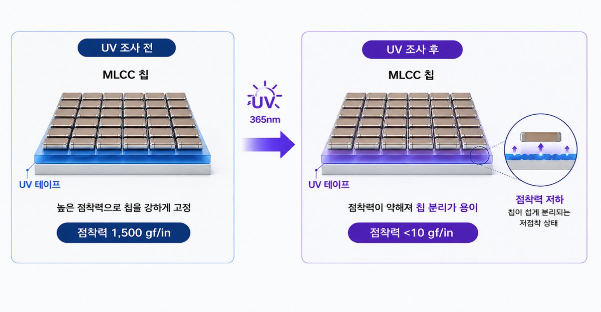 MLCC용 UV Release Tape - UV 조사 전 강한 고정력(1,500gf/in), UV 조사 후 점착력 저하(<10gf/in)로 칩 분리 용이