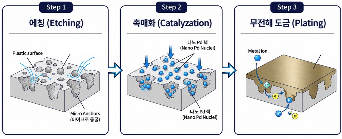 비도체 도금 3단계 - 에칭, 촉매화, 무전해 도금